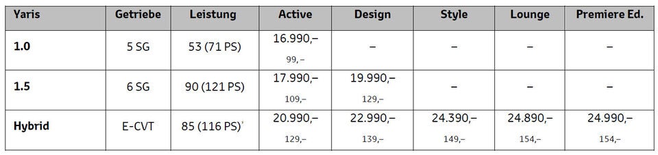 Neuer Toyota Yaris geht an den Start