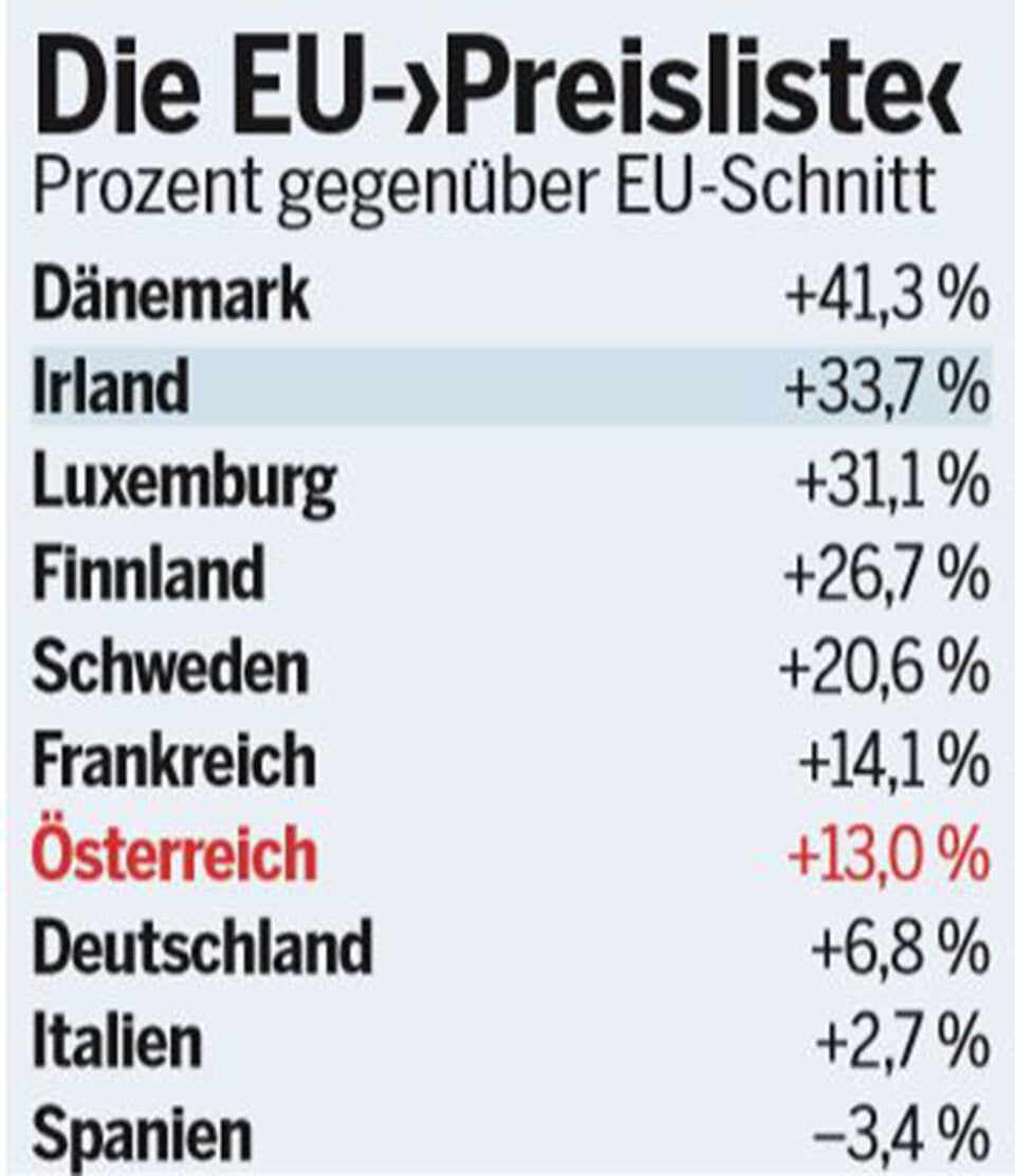 Leben in Österreich teurer als EU-Schnitt