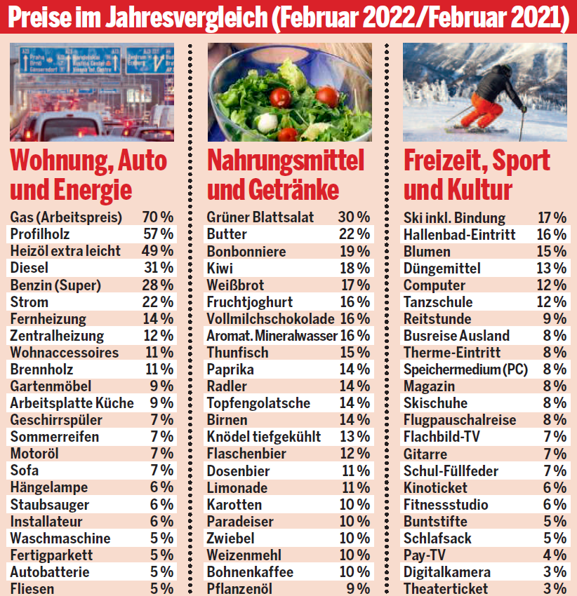 Diese Preise steigen jetzt am stärksten