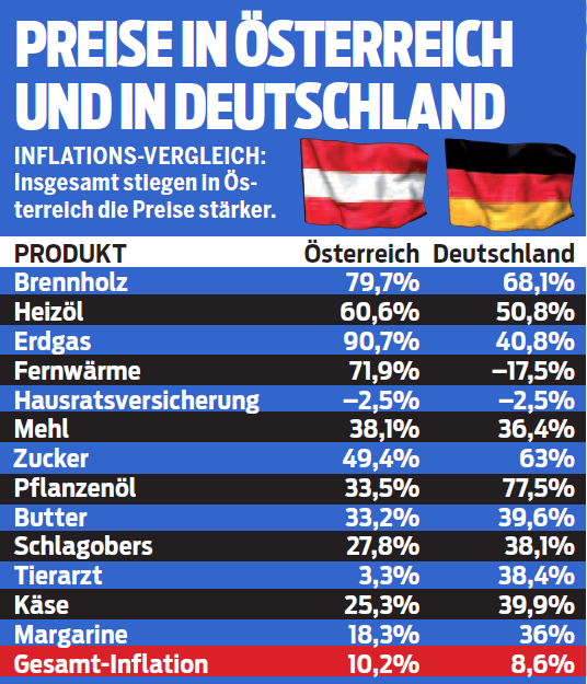 Teuerung: Wir sind EU-Hotspot