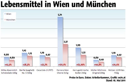 Lebensmittelpreise 440