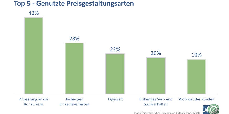 So kommen Sie zum günstigsten Online-Preis