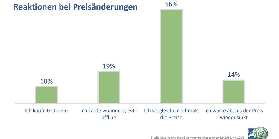 So kommen Sie zum günstigsten Online-Preis