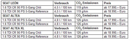 1.6 TDI mit 90 PS für Seat Leon & Altea