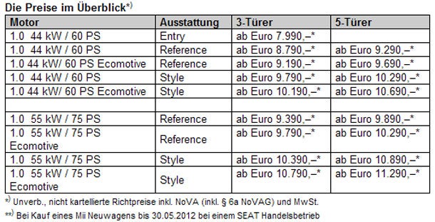 Der Seat Mii startet bei uns ab 7.990 Euro