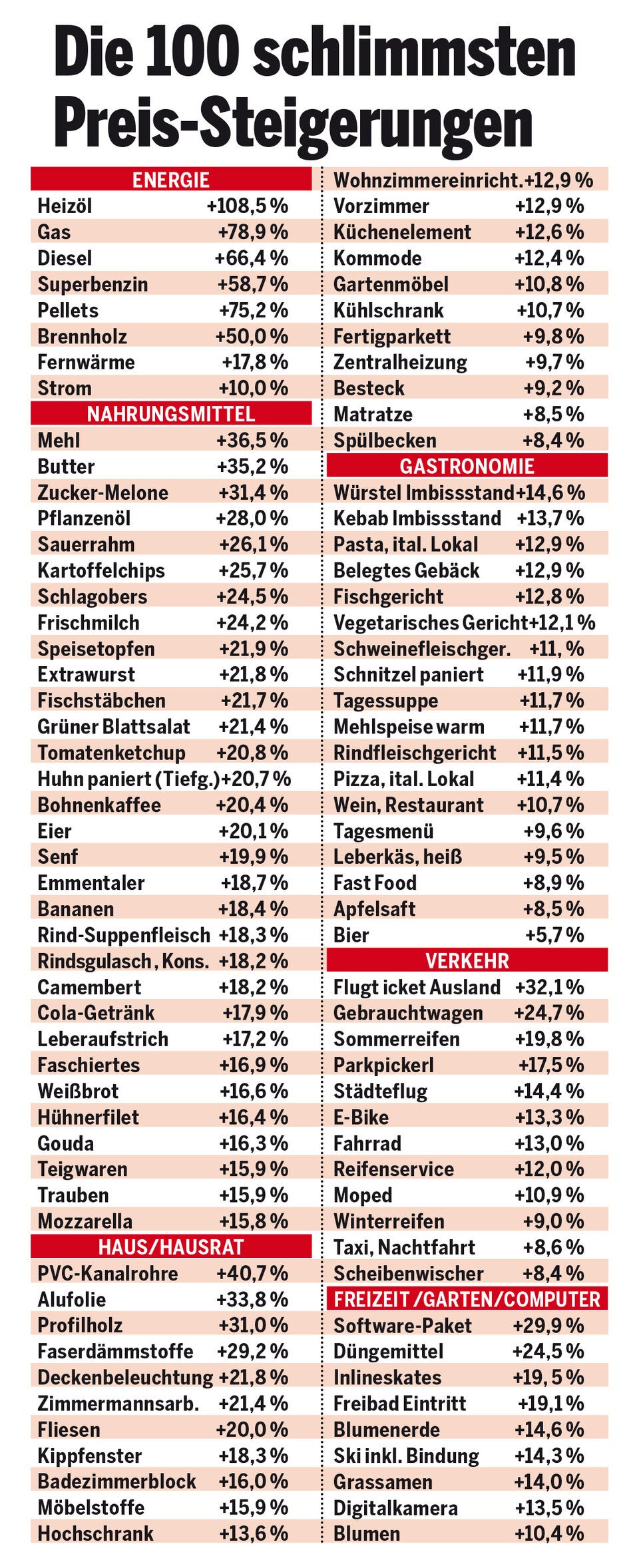 Preis-Schock: So teuer ist unser Leben