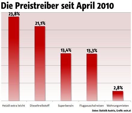 Preistreiber Vorjahr