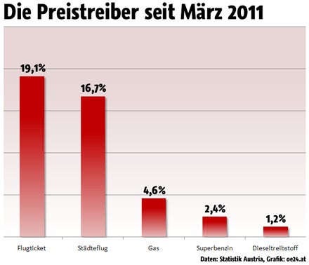 Preistreiber Vormonat