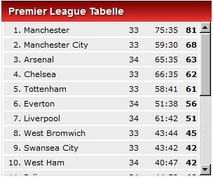 Hier beißt Liverpools Suarez zu