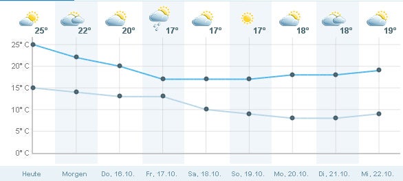 Der ganze Oktober bleibt warm und sonnig