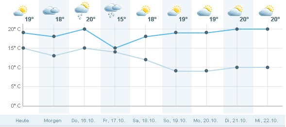 Der ganze Oktober bleibt warm und sonnig