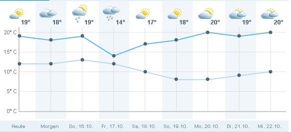 Der ganze Oktober bleibt warm und sonnig