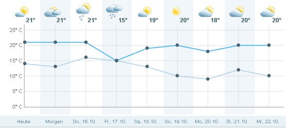 Der ganze Oktober bleibt warm und sonnig