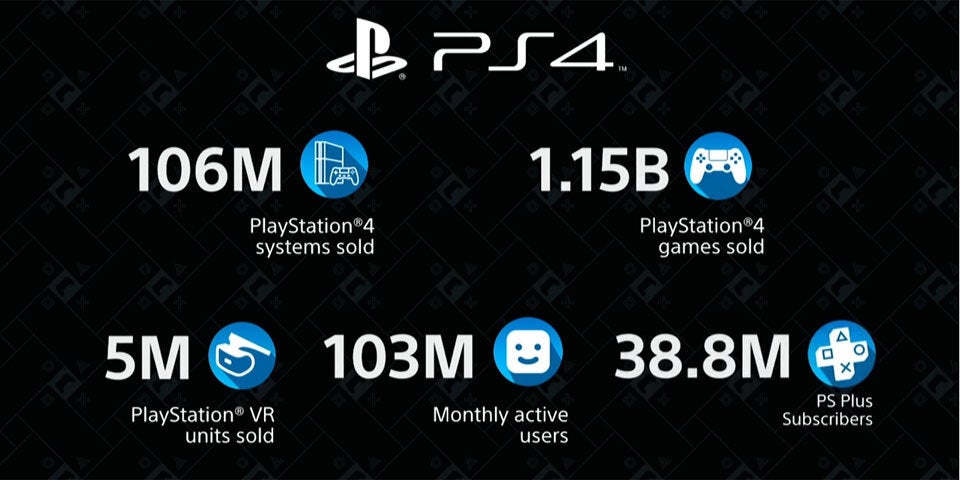 Sony hat 106 Millionen PS4 verkauft