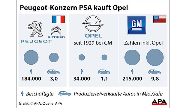 PSA Peugeot Citroën kauft Opel
