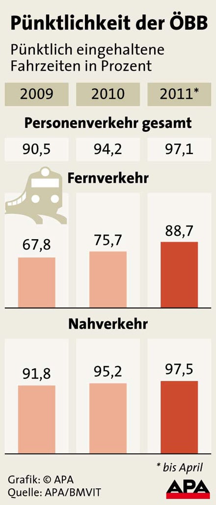 287.000 Euro für Verspätungen bei ÖBB
