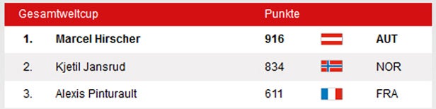 Hirscher verpasst Slalom-Sieg in Kitz