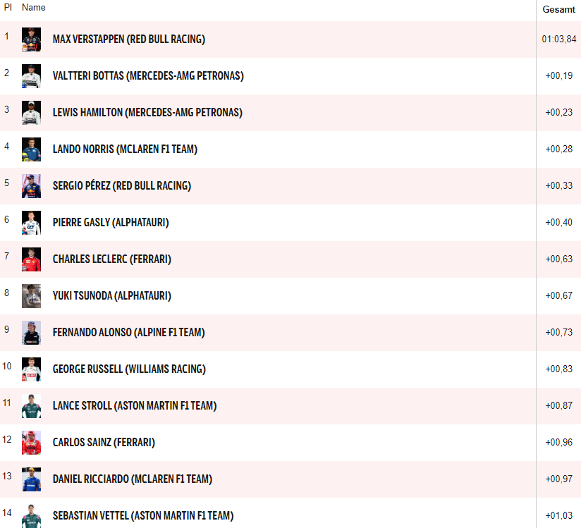Verstappen mit Heim-Show im Qualifying