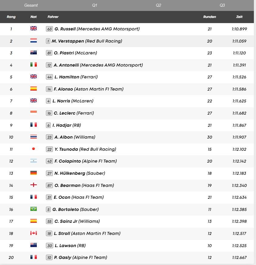 Qualifying für Kanada-GP
