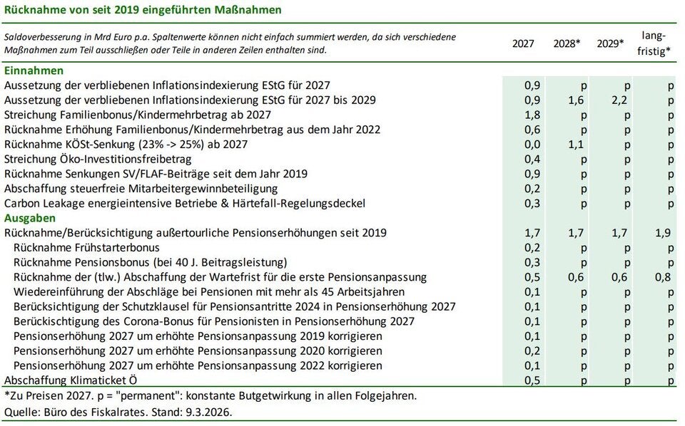 Neue Budget-Liste: So könnten Milliarden gespart werden