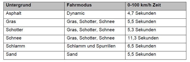 Beschleunigungstests mit Top-Range-Rover