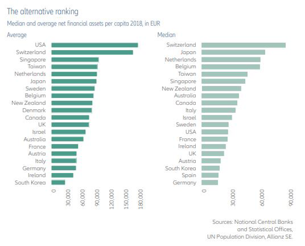 Österreich ist das 16-reichste Land der Welt