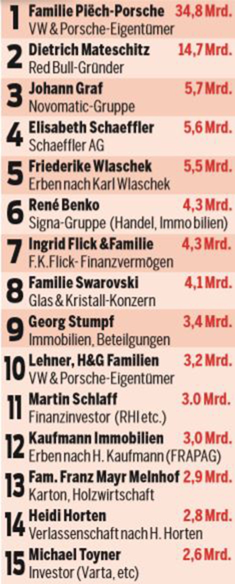 Reichste Familie hat 35 Milliarden