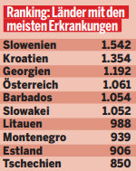 Statistik - Länder mit den meisten Erkrankungen