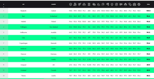 Das sind die entspanntesten Städte der Welt