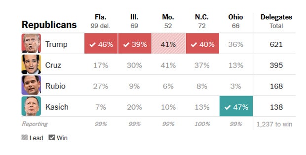 Super Tuesday II: Clinton und Trump räumen ab