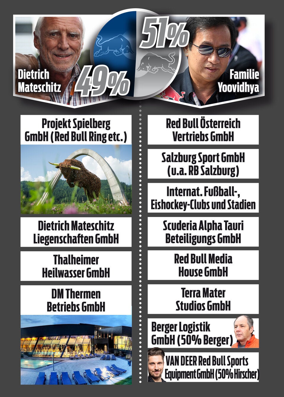 Krimi um die Macht im Red-Bull-Konzern