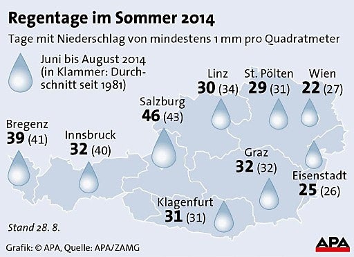 Das war der kälteste Sommer seit 9 Jahren