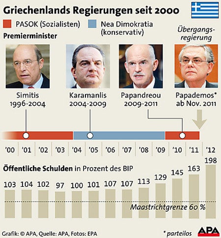 Grafik: Regierungen Griechenlands im Überblick