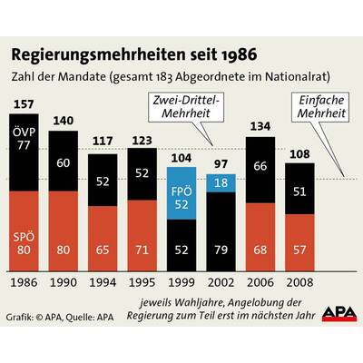 Regierungsmehrheiten seit 1986