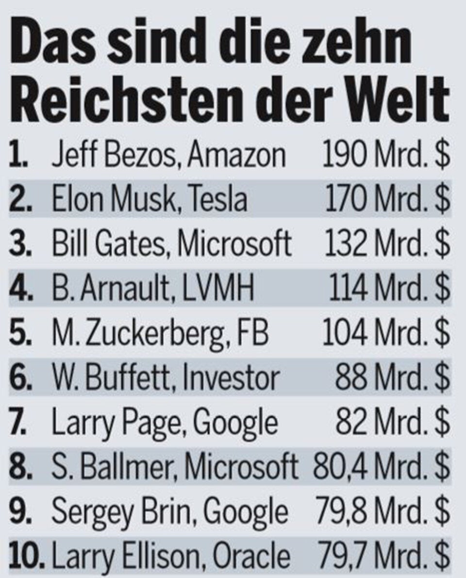 Geld-Ranking: Super-Milliardäre noch reicher