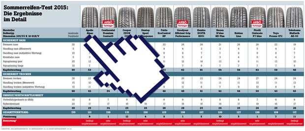 Sommerreifentest 2015: Tops & Flops