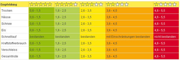 Winterreifentest 2011/2012: Die Tops und Flops
