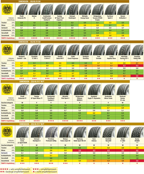 Sommerreifen-Test 2010: Tops und Flops
