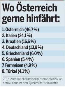 Das sind die Top-Reiseziele im Sommer