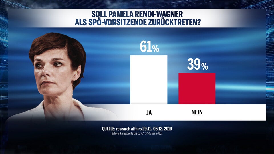 Türkis-Grün im Umfrage-Hoch