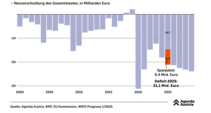 Budget: Neuverschuldung in Österreich