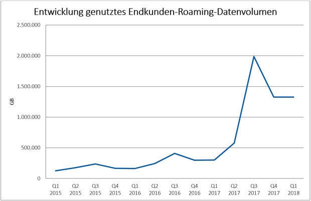 Österreicher lieben das Gratis-Roaming