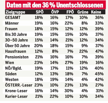 FPÖ holt SPÖ schon fast ein