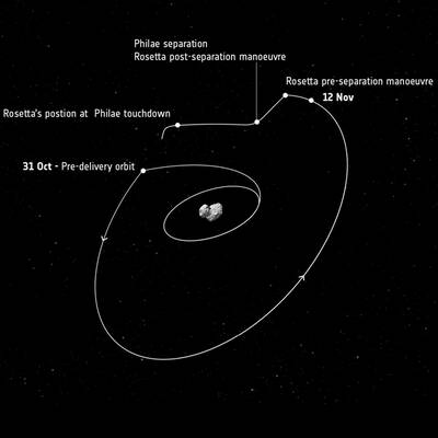 So schaut es auf 67P/Tschurjumow-Gerassimenko  genannt 
