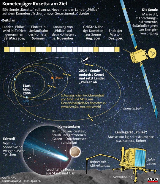 Sonde Rosetta schickt Kometen-Fotos