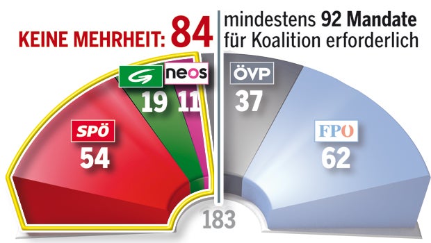 Österreicher wollen Blau-Schwarz