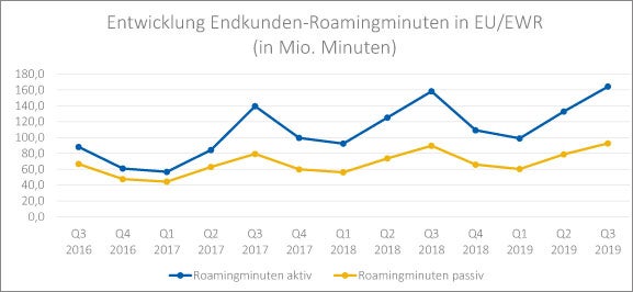 Coronavirus bremst die Roaming-Nutzung