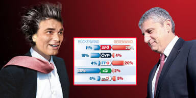 Gegenwind für SP, aber sie gewinnt