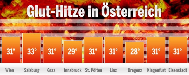 Bester Sommer des Jahrhunderts