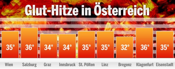 Bester Sommer des Jahrhunderts